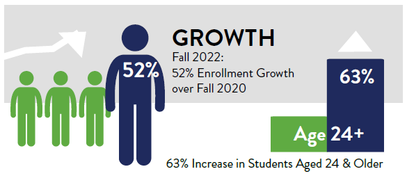 Enrollment Growth