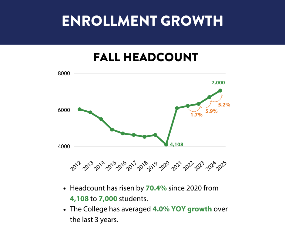 Line graph titled ‘Fall Headcount’ showing college enrollment from 2012 to 2025. Enrollment declines from about 6,000 students in 2012 to a low of 4,108 in 2020, then rises sharply to 7,000 by 2025. Percentage increases of 1.7%, 5.9%, and 5.2% are noted for recent years. Text below highlights a 70.4% increase in headcount since 2020 and an average 4.0% yearly growth over the last three years.